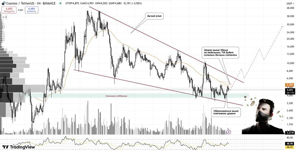 ATOM — инфраструктурный токен с потенциалом x2–x3: что ждать дальше