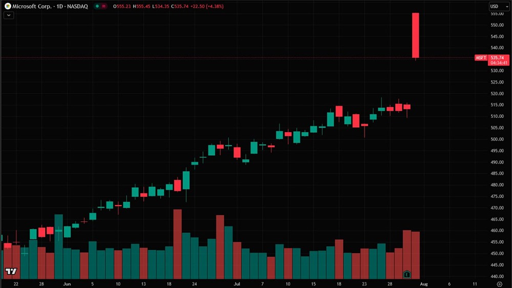 Microsoft впервые в истории ниже $4 трлн: что дальше для рынка и шортовые стратегии