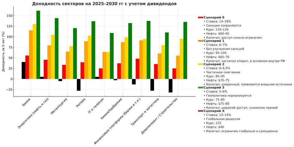 Будущее российских акций: анализ пяти сценариев и вероятные сценарии развития