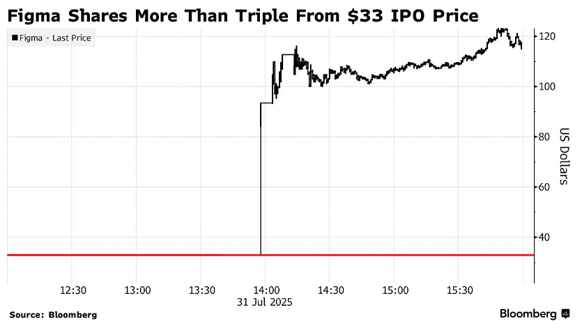 IPO Figma привлекло 1,2 миллиарда долларов от инвесторов и акционеров