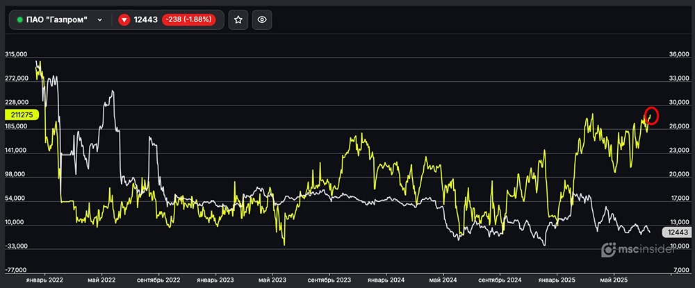 Газпром: физлица увеличивают чистый лонг до трехлетних максимумов