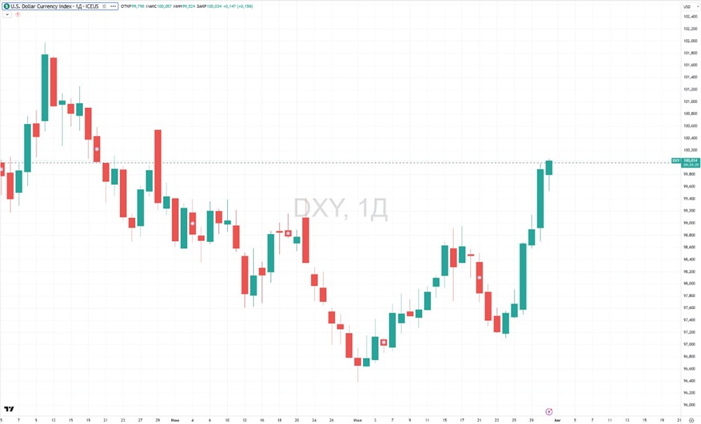 Доллар укрепляется: индекс DXY впервые с мая превысил 100 пунктов