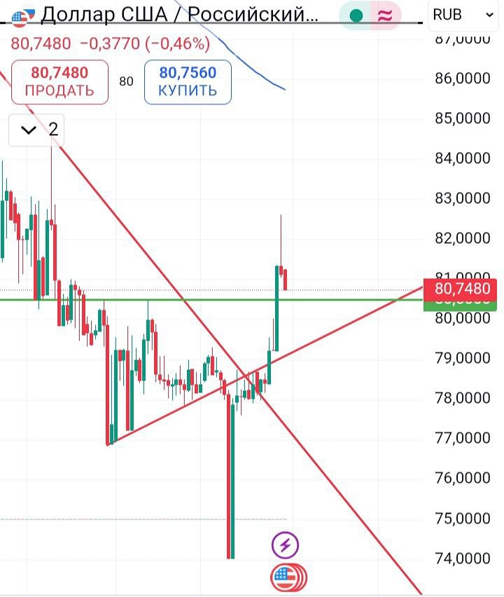 Доллар к рублю: пробой уровня 80,5, стратегия на рост до 85,8