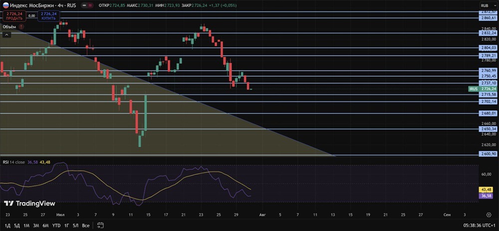 Обзор рынка: давление на индекс и валютные факторы поддержки