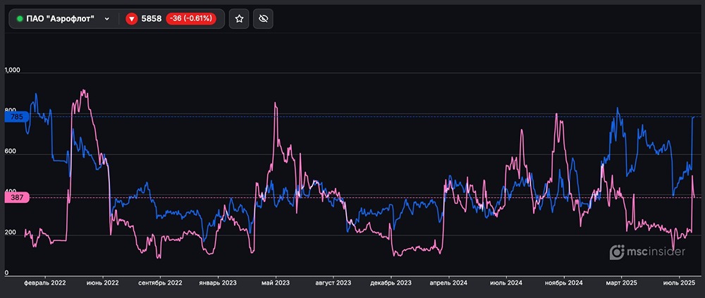 Физлица и фьючерсы на Аэрофлот: основные показатели спроса и предложения