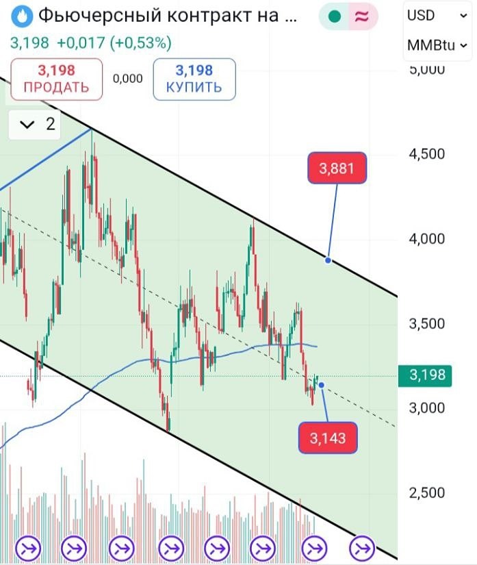 Аналитика по газу: рост или падение — ключевые уровни и сценарии