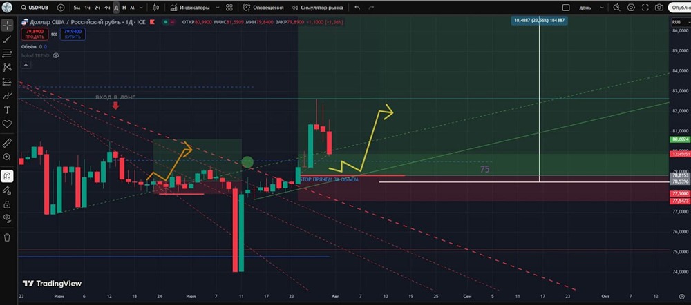 Обзор USDRUB: коррекция и планы на вход в лонг при 79 рублях