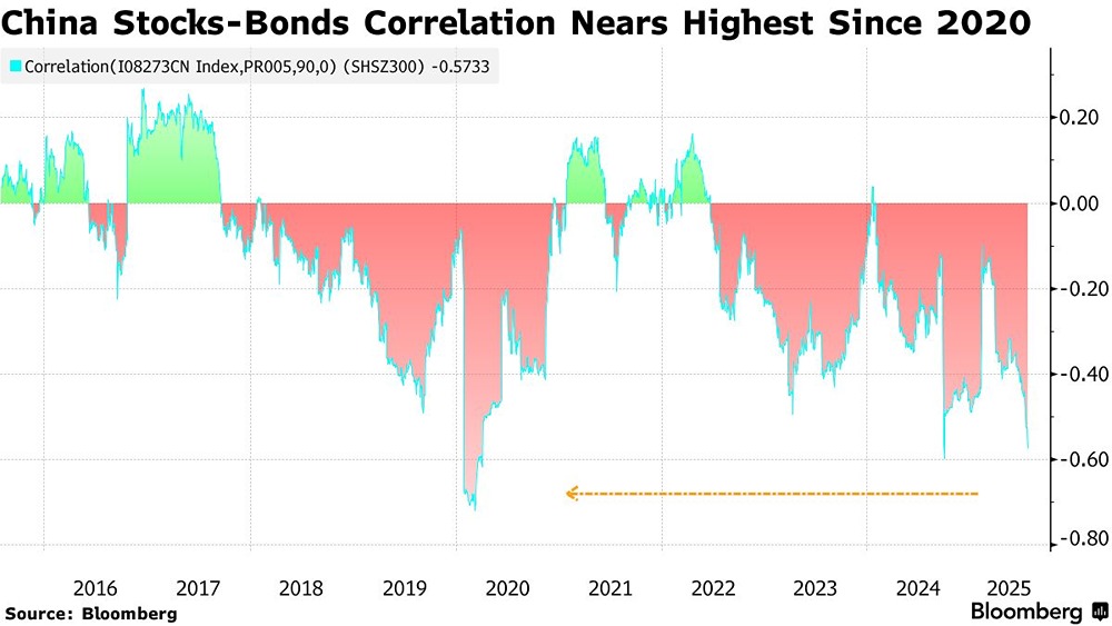 Китайские облигации уступают китайским акциям в доходности