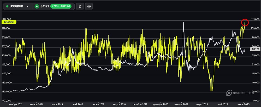 Рост длинных позиций физлиц на фьючерс USD/RUB — последние новости