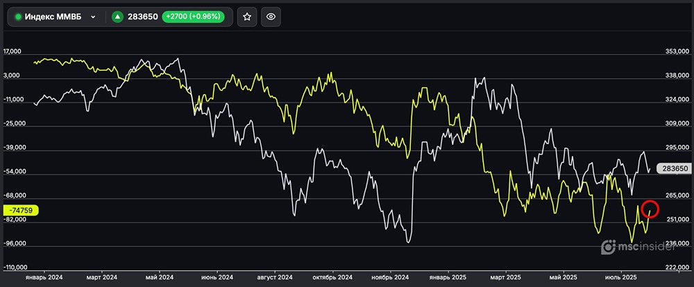 Снижение шортов юрлиц на фьючерс ММВБ — последние новости