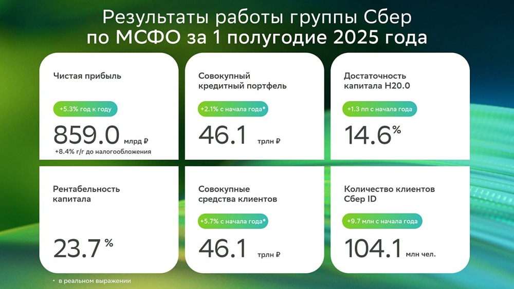 Финансовая отчетность Сбербанка 2025: рост доходов, дивиденды и прогнозы на год