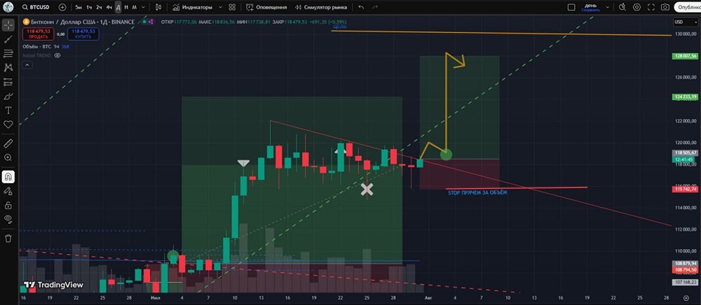 Технический анализ BTCUSD: подготовка к нисходящему движению и уровню стоп