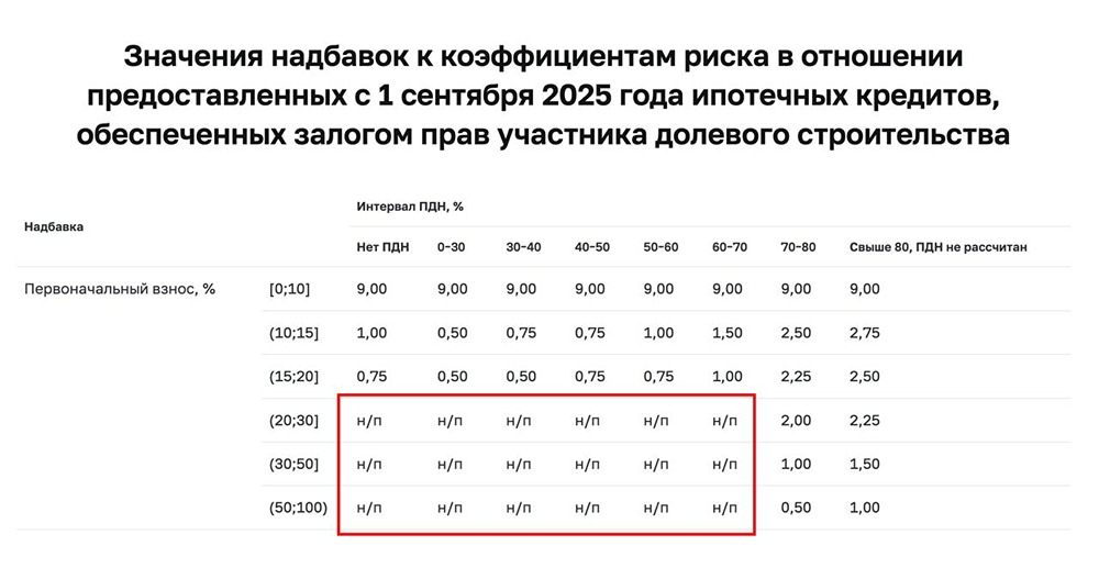 Обновление ипотечных правил: снижение надбавок по ДДУ и лимиты для ИЖС с 1 сентября