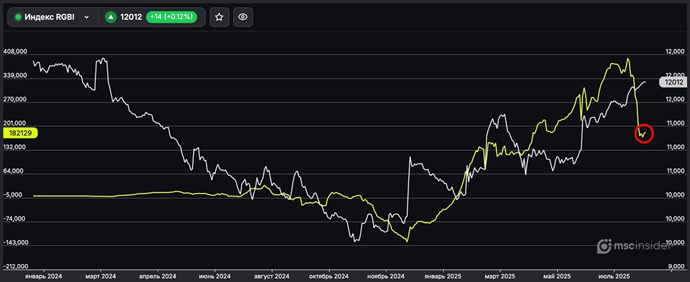 Индекс ОФЗ RGBI: физлица снижают чистый лонг до четырехмесячных минимумов