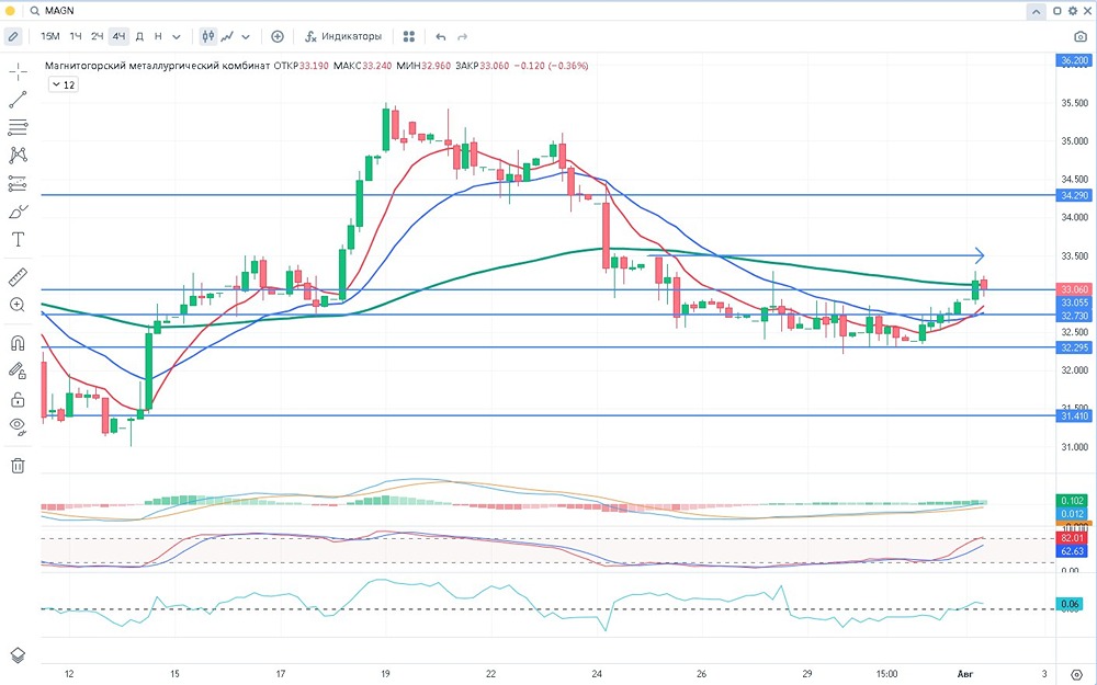 Фундаментальный и технический разбор акций компании ММК от 01 августа 2025 года