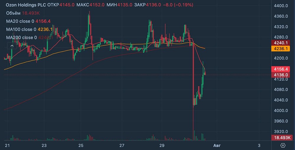 Акции Ozon: причины падения после редомициляции и что ждать дальше
