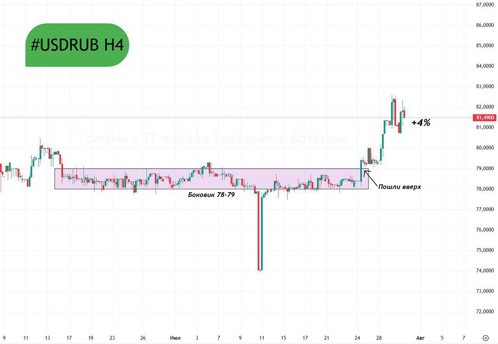 Курс доллара и рубля: причины роста и ожидания дальнейшего ослабления