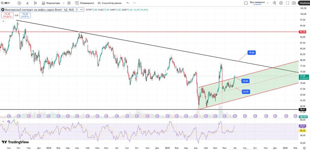 Обзор нефти: закрепление над восходящим каналом и потенциал к 100