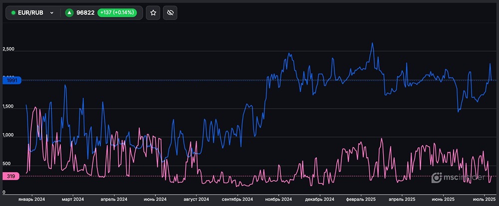 EUR/RUB: активные покупки физлиц — 1991 против 319 продавцов