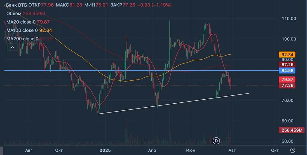 Анализ акций ВТБ: финансовые результаты, допэмиссия и влияние на курс акций в 2025 году