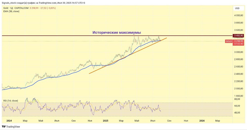 Анализ золота: почему текущая цена — это продолжение долгосрочного тренда