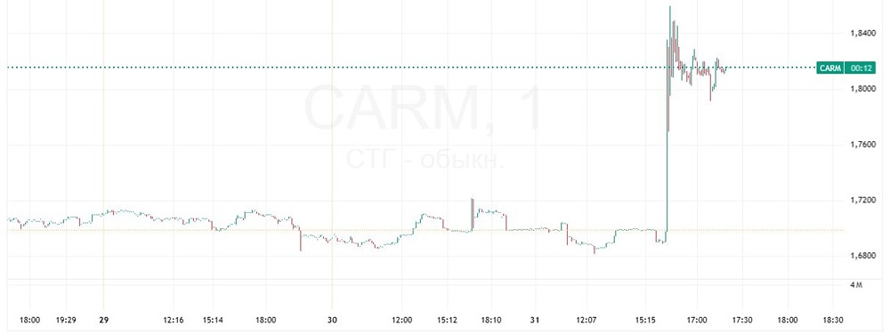 Выкуп акций CarMoney: ПСБ предлагает премию и влияет на котировки на Мосбирже