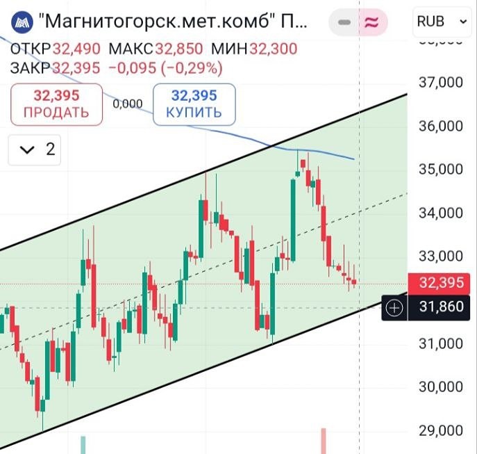 Акции ММК (MAGN): торговый анализ, падение и отскок, уровни поддержки и сопротивления