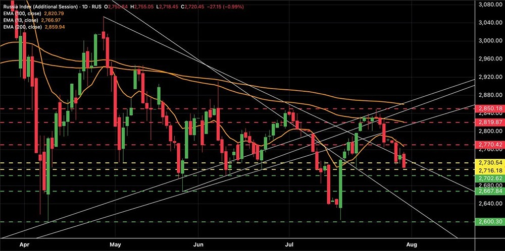 Рынок на грани: возможное снижение IRUS до 2600–2670 пунктов