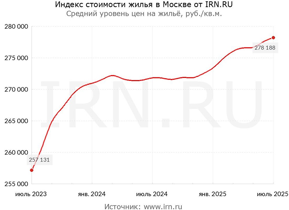 Рынок московского жилья: ценовая динамика и снижение сделок в летний сезон