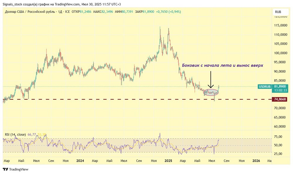 Технический и фундаментальный анализ USD/RUB: как заработать на девальвации рубля