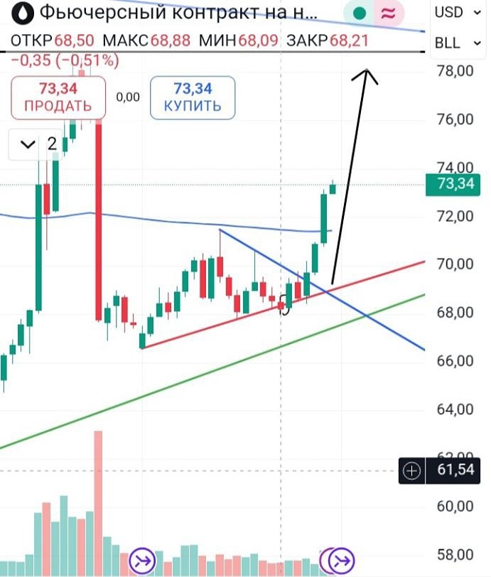 Обзор нефти: прогноз на рост до 78 и влияние санкций США