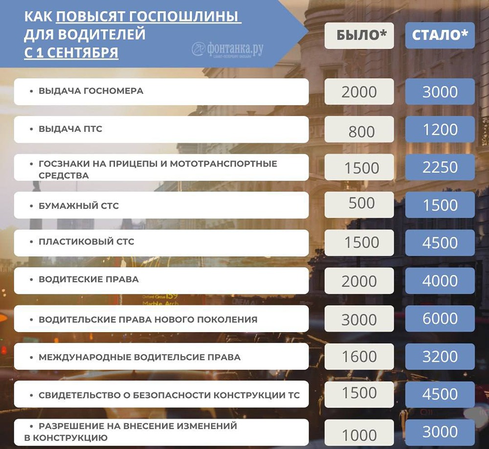 Новые тарифы и штрафы для водителей: Путин утвердил повышение госпошлин и санкций с осени
