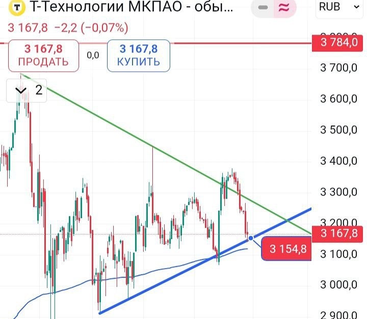 Акции T-Банка: торговый диапазон и пробой треугольника, важные уровни для входа и выхода