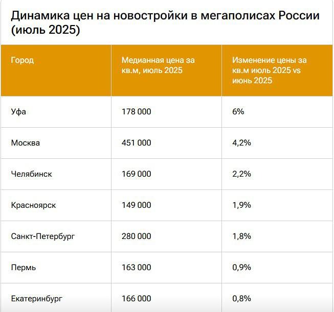 Рост цен на новостройки в российских миллионниках: анализ за июль 2025