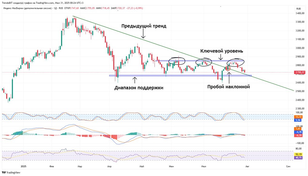 31 июля 2025: ключевые финансовые отчеты и индексы рынка — что ждать?