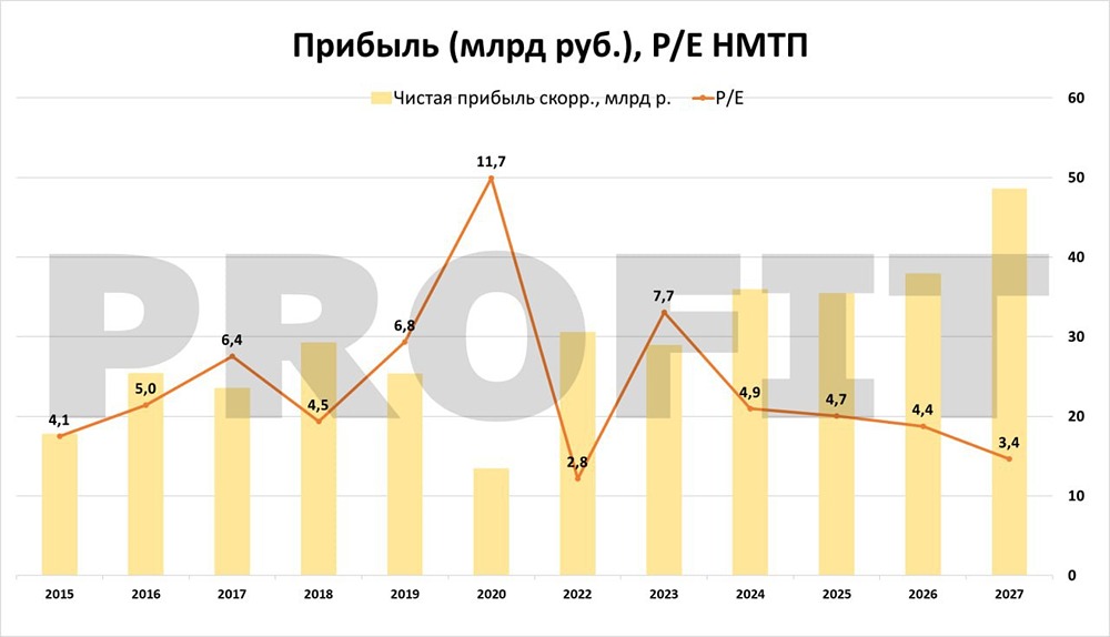 Акции НМТП: стабильность, рост прибыли и инвестиционные возможности в 2025–2027 гг