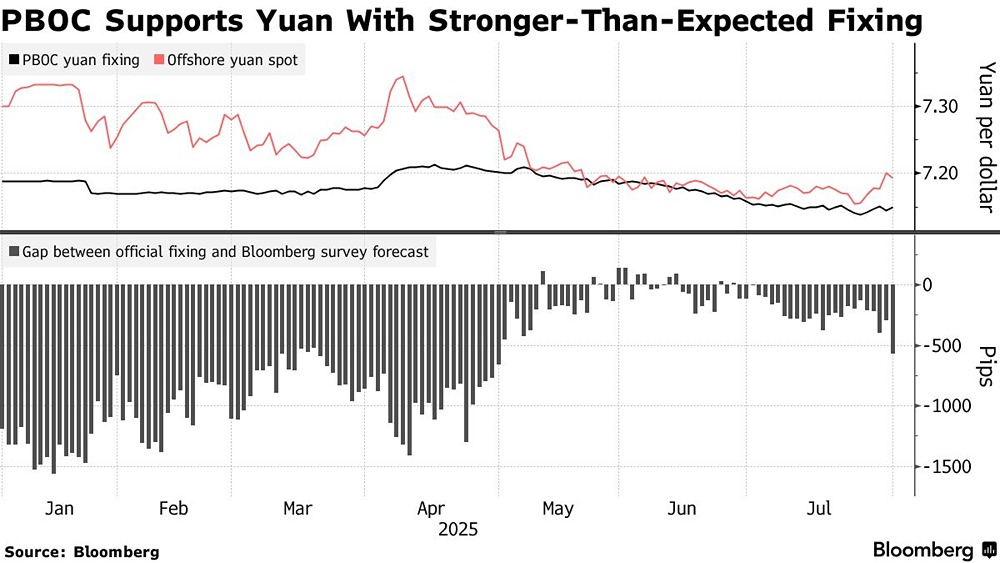 Народный банк Китая стабилизирует юань, фиксируя курс после роста доллара