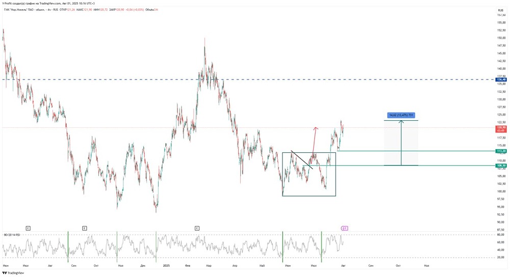 Акции Норникель: когда стоит присмотреться к покупкам?
