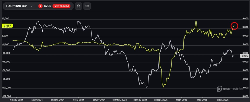 Рост лонгов физических лиц на фьючерсе ПИК СЗ
