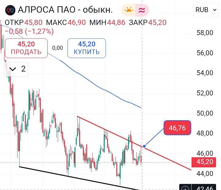 Будет ли продолжаться снижение цены акций Алроса к уровню 42,46 руб?