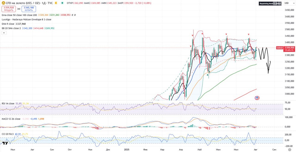 Аналитика по золоту: ценовой диапазон $3200-$3250 сохраняется
