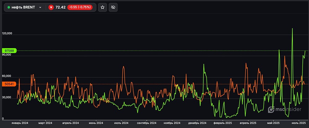 Статистика: позиции юрлиц по Brent нефти — лонги и шорты