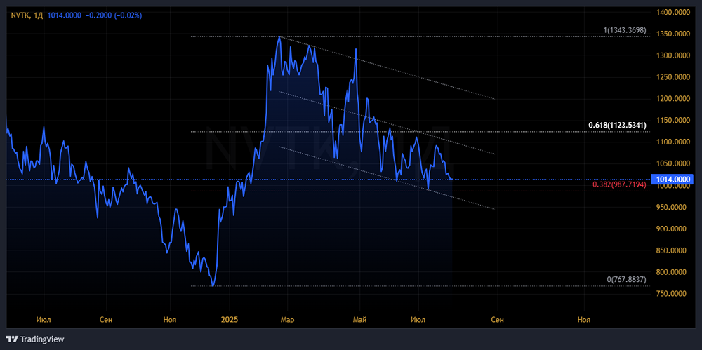 Обзор финансовых результатов НОВАТЭК за первый полугодие 2025: выручка, прибыль, дивиденды