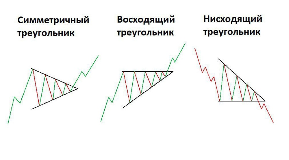 "Паттерн треугольник" в техническом анализе: как распознать и использовать паттерн для торговли
