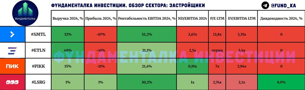 Инвестиции в строительный сектор 2025: лучшие акции, риски и аналитика рынка