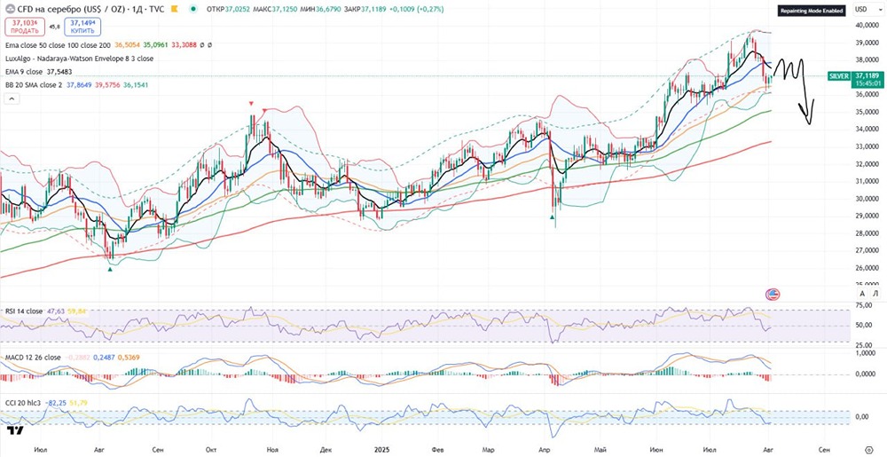 Аналитика серебра: ожидается продолжение падения к уровню Ема100 ($35)