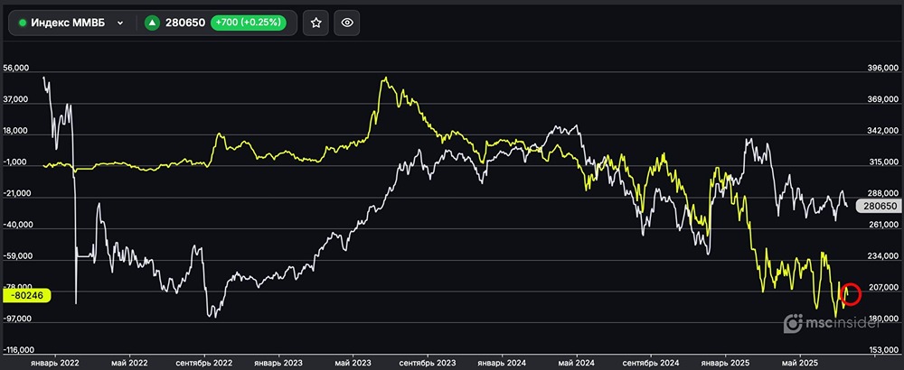 Исторические максимумы шортов юрлиц по фьючерсу на Индекс ММВБ