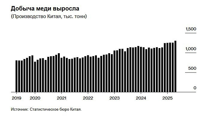 Когда ожидается снижение объемов меди в Китае и что это значит для рынка?