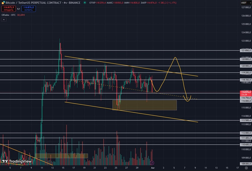 Аналитика Биткоина: почему сейчас опасно покупать и как торговать при коррекции