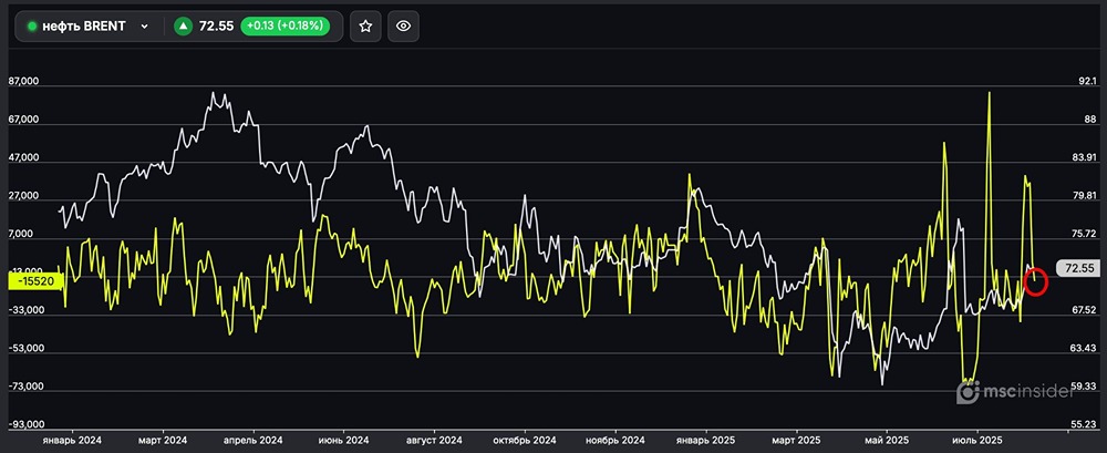Почему юрлица резко увеличили шорты по нефти Brent?